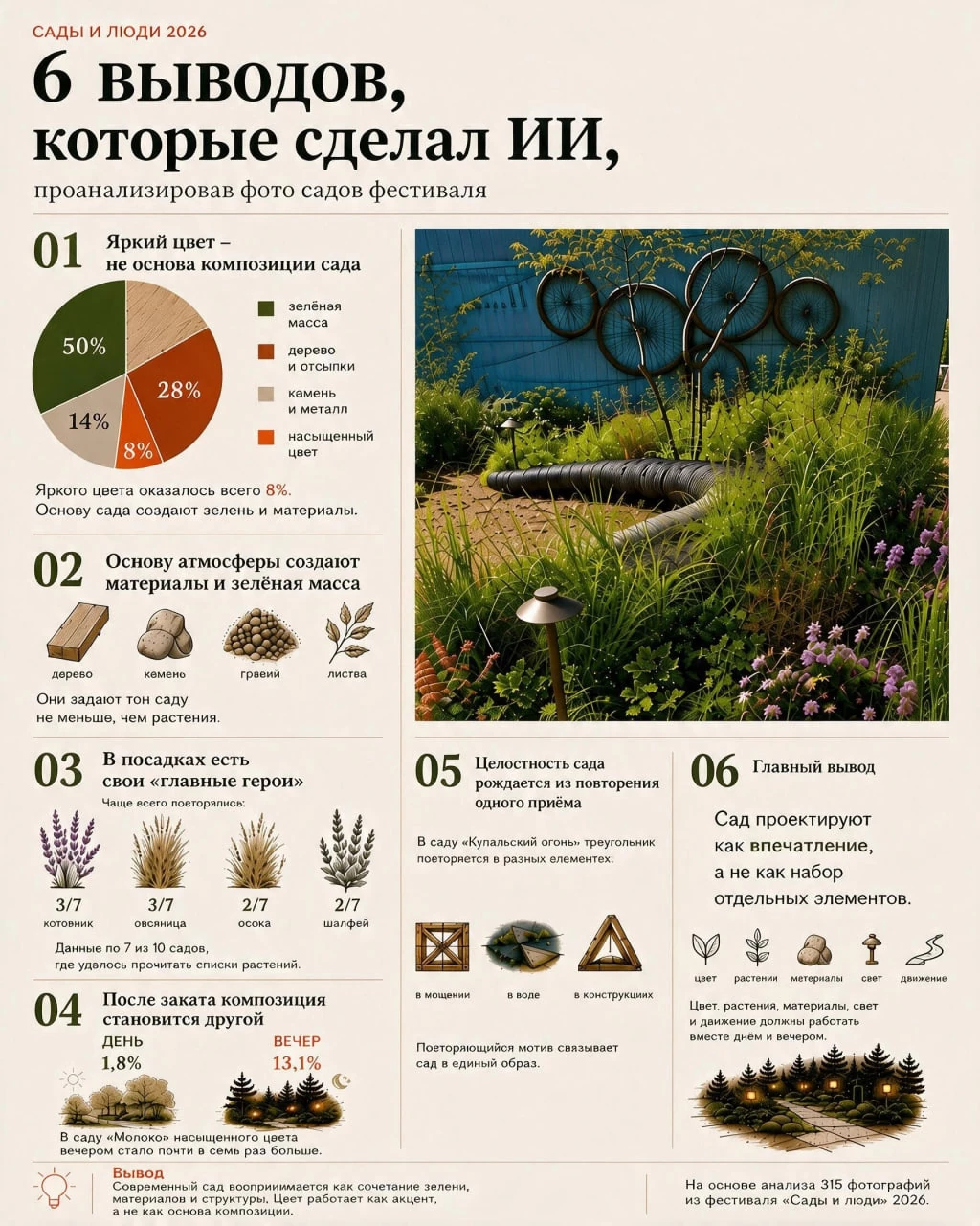 6 выводов ИИ по итогам фестиваля «Сады и люди»