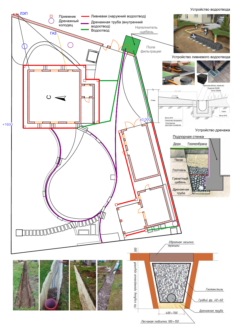 Схема дренажа