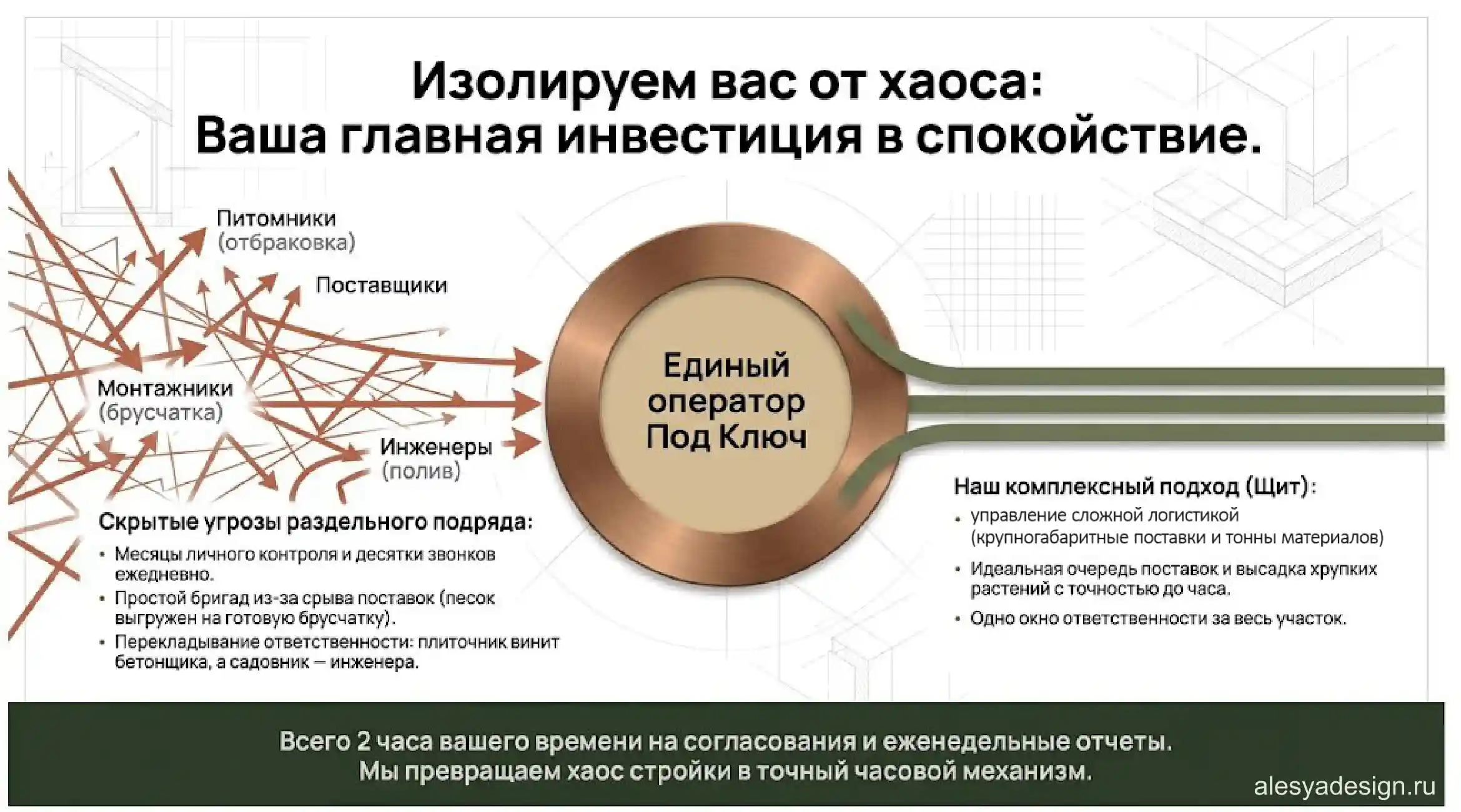 Комплексный подход «под ключ» vs раздельный подряд